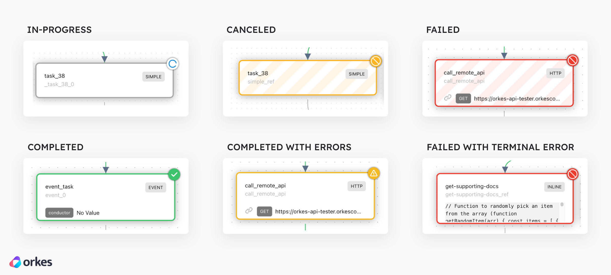 Task statuses are visually represented in the workflow diagram.