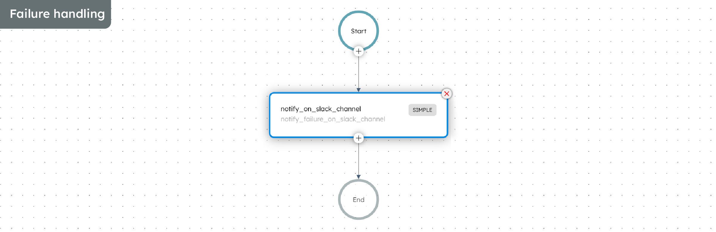 Visual editor screen in Conductor, displaying a failure workflow.