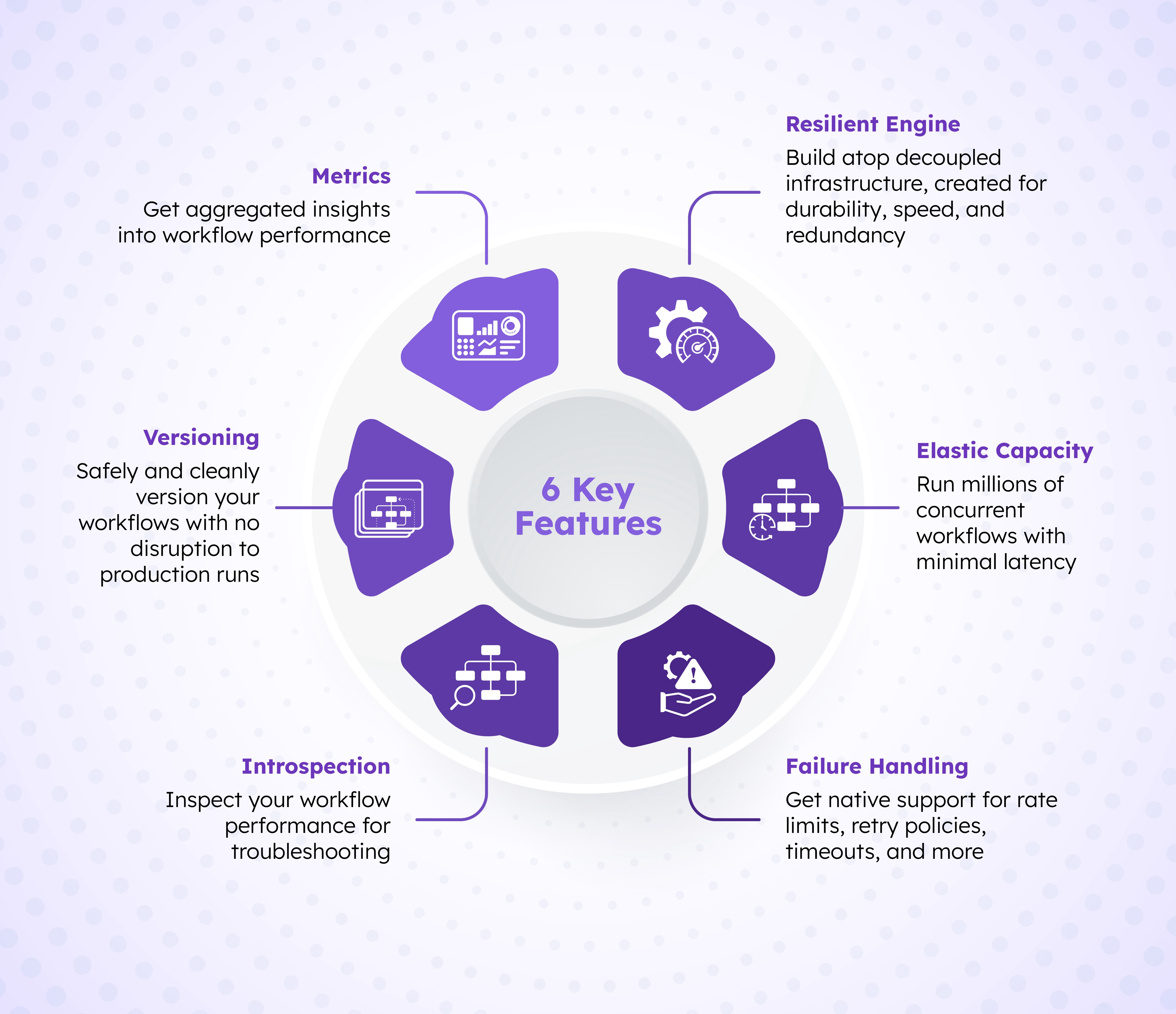 Infographic of 6 key features in Conductor: a resilient engine, elastic capacity, failure handling, introspection, versioning, and metrics.