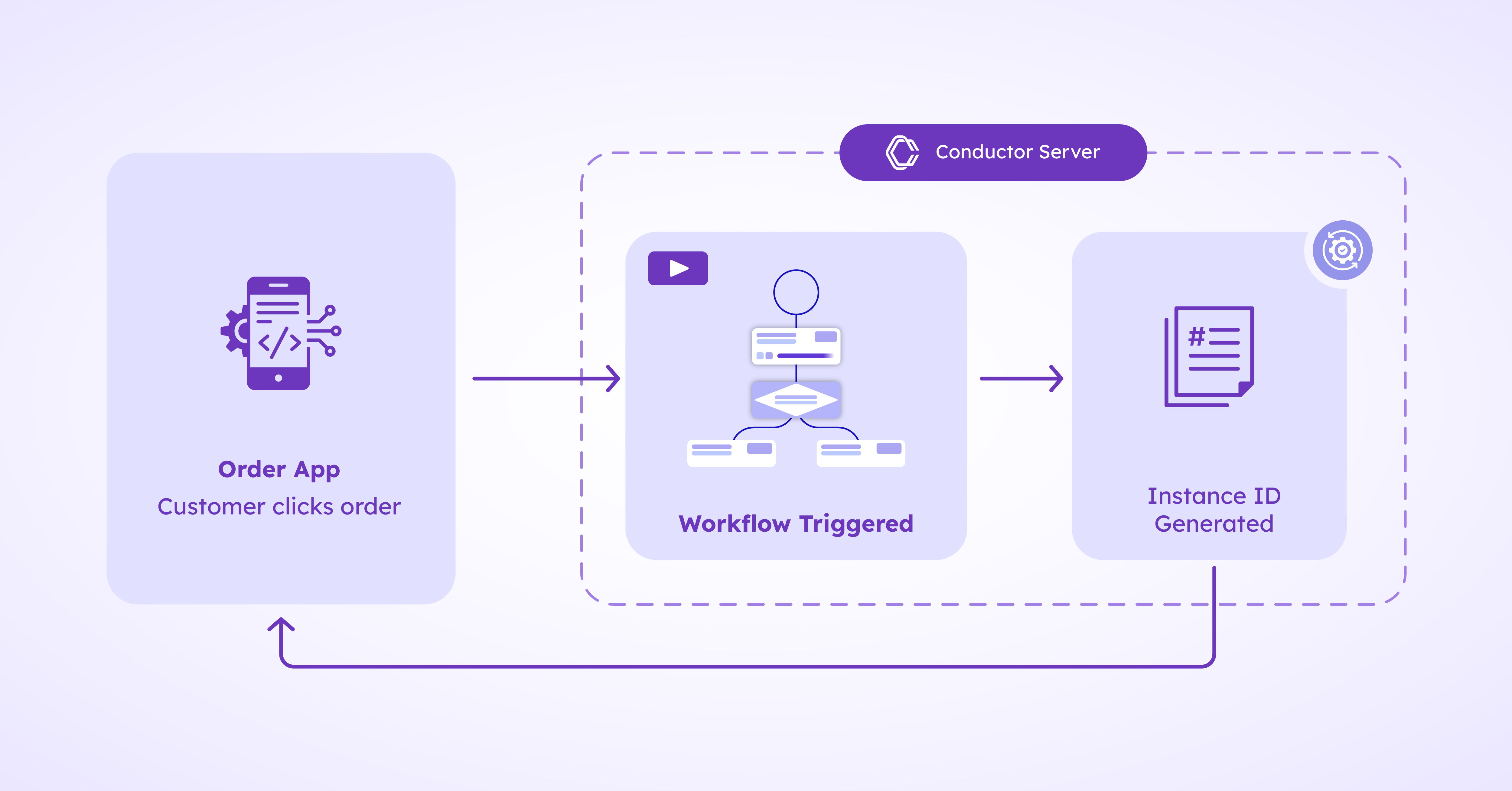 Diagram of workflow getting triggered by a signal.