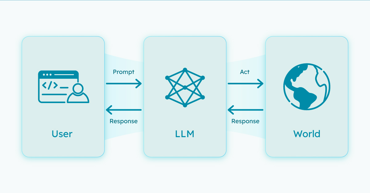 Diagram of user interacting with the world through an LLM as the intermediary interface.