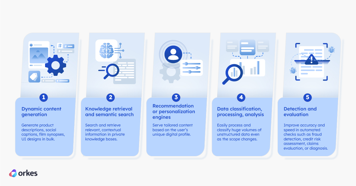 Inforgraphic of five use cases for AI in business applications: dynamic content generation; knowledge retrieval and semantic search; recommendation or personalization engines; data classification, processing, analysis; and detection and evaluation.