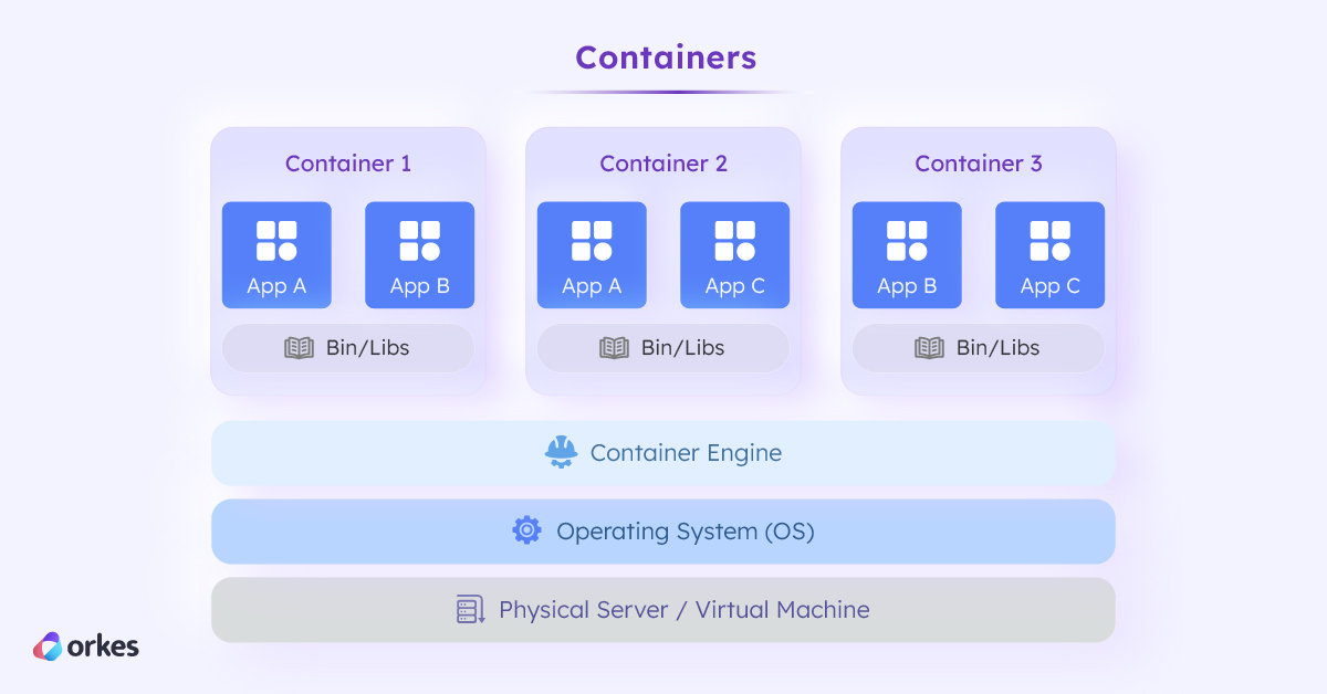 Diagram of containers, which are abstract layers that enable compartmentalization of applications or microservices.