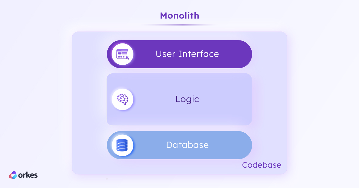 Diagram of a monolithic architecture, where the user interface, application logic, and database are store on a single codebase and deployed together.