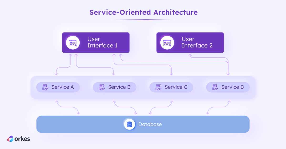 Diagram of service-oriented architecture (SOA), where the application logic is split into individual services, although the services share a single database.