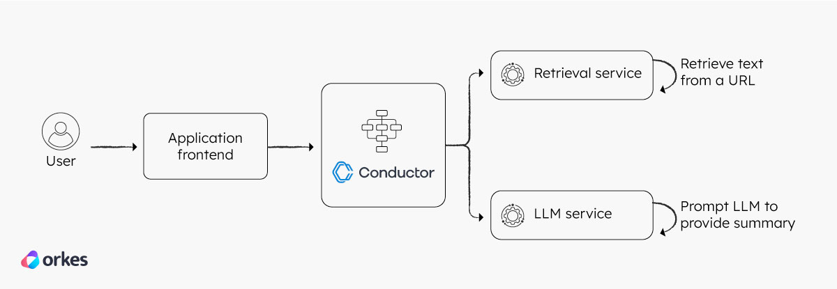 Diagram of user calling an application frontend that runs on a Conductor backend, which orchestrates the two tasks.