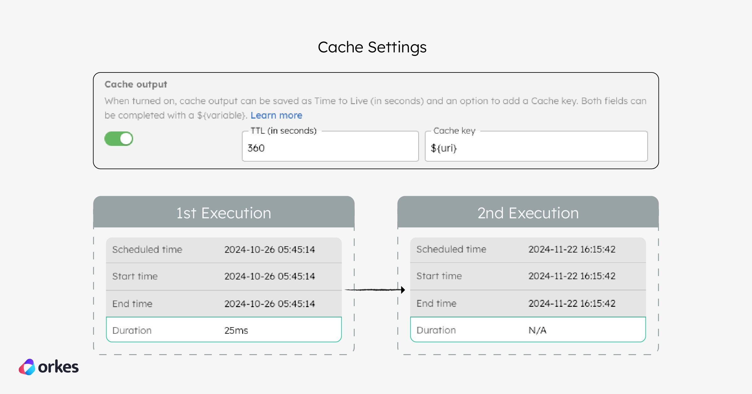 Diagram demonstrating how caching behavior works in Orkes Conductor.