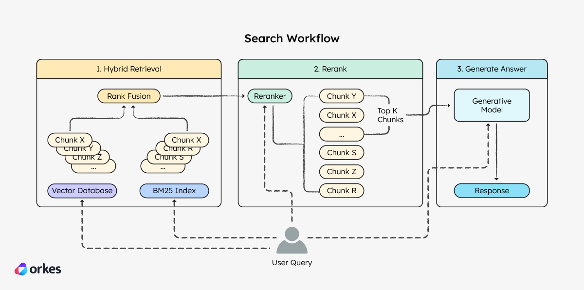 Diagram of the search workflow, which involces retrieving relevant data from both vector and BM25 indexes, reranking the search results, and generate the answer using an LLM.