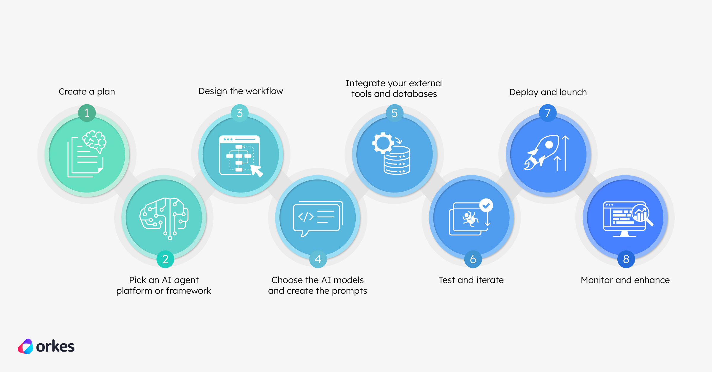 Flowchart of the steps to create an agentic workflow.