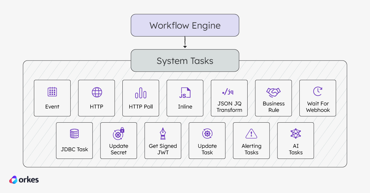List of all system tasks in Orkes Conductor: Event, HTTP, HTTP Poll, Inline, JSON JQ Transform, Business Rule, Wait For Webhook, JDBC, Update Secret, Get Signed JWT, Update Task, Alerting Tasks, AI Tasks.
