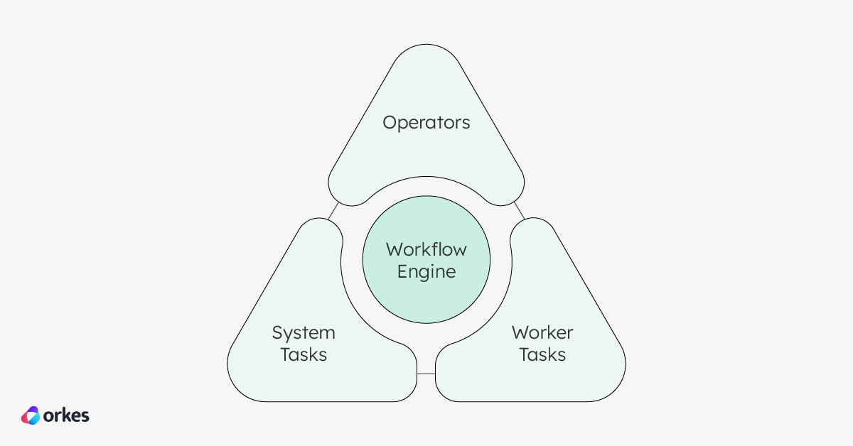 Diagram of the three task types in Conductor: System Tasks, Operators, and Worker Tasks.