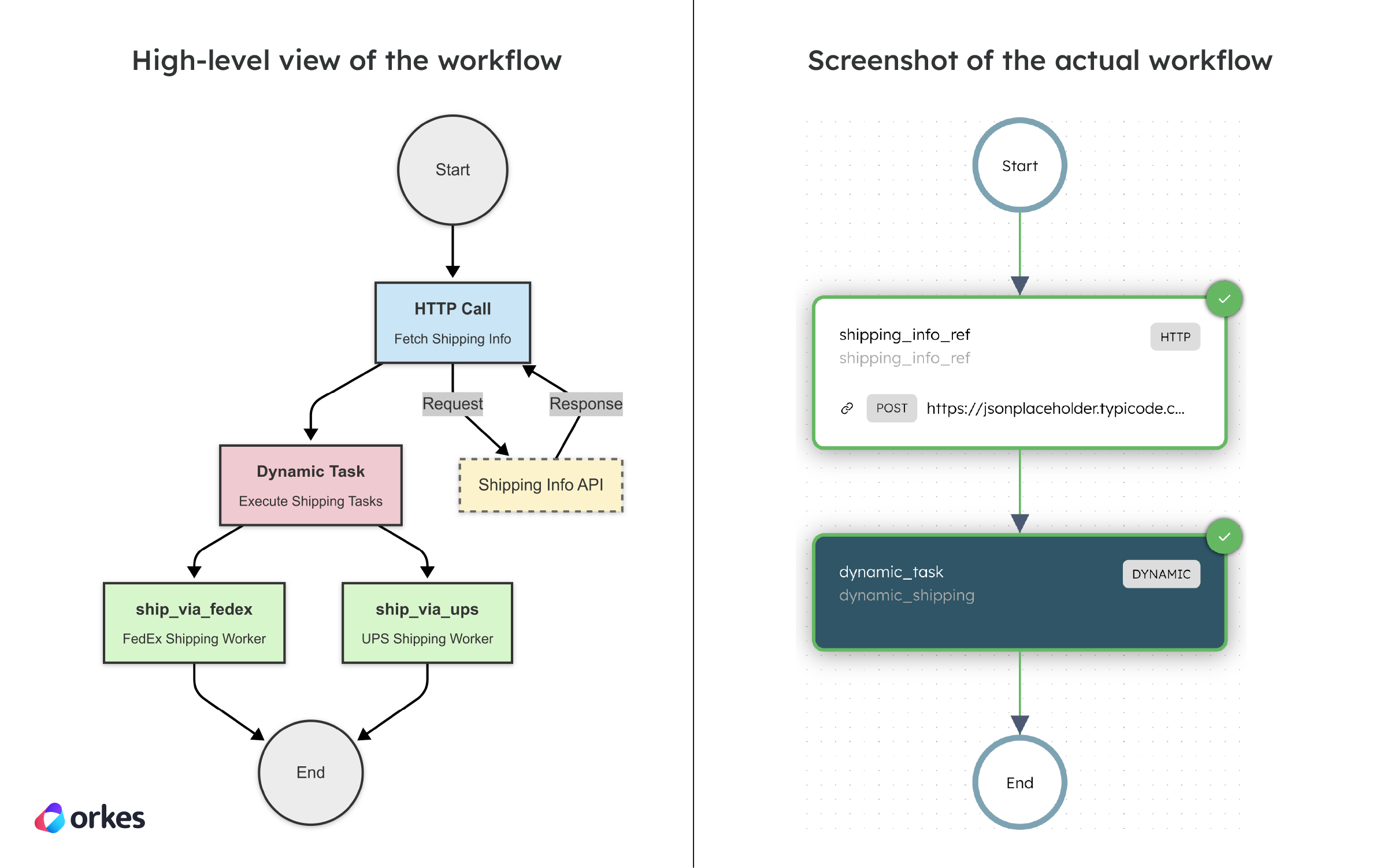 High-level diagram of the Dynamic workflow vs the actual workflow diagram in Conductor.