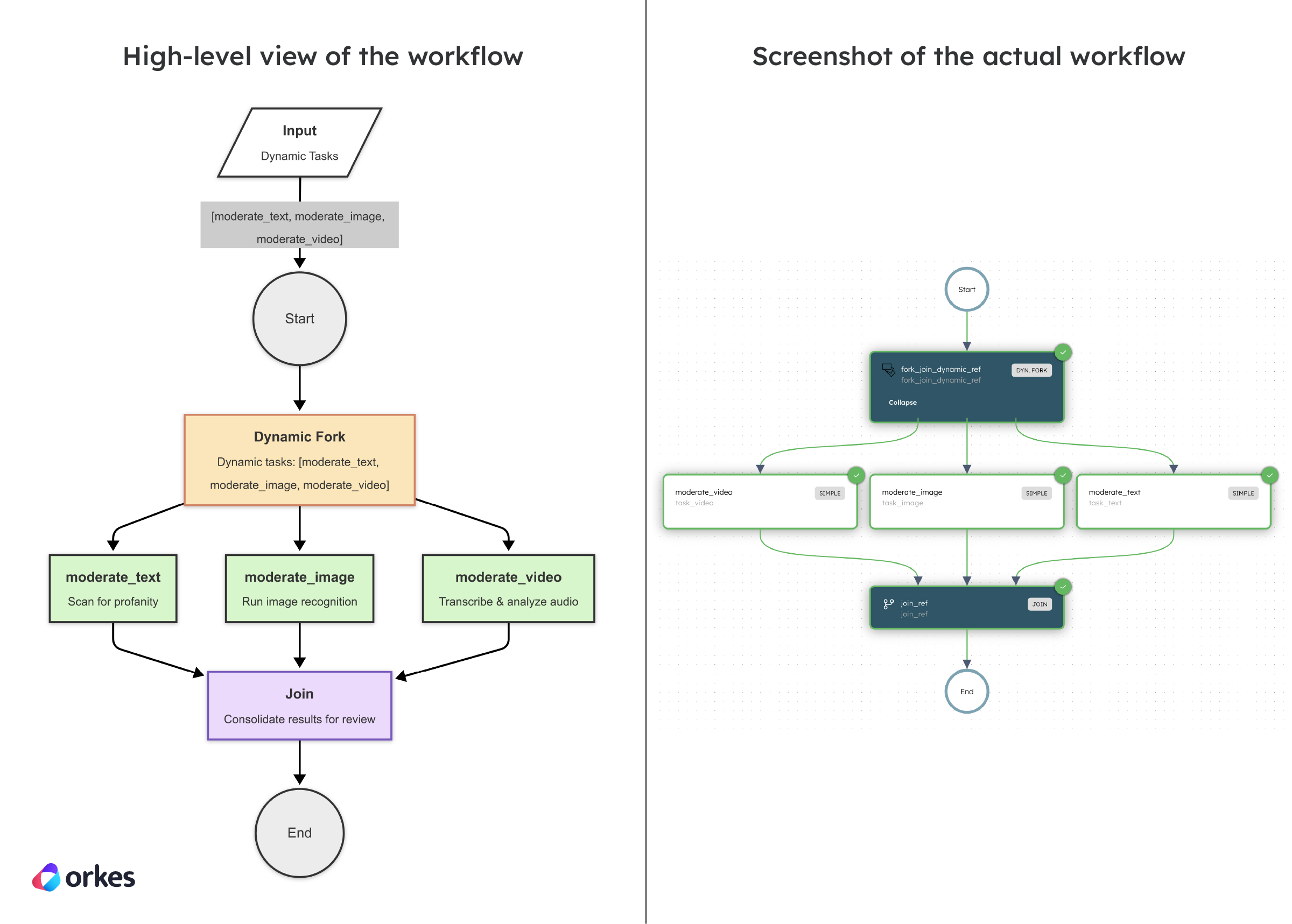 High-level diagram of the Dynamic Fork workflow vs the actual workflow diagram in Conductor.