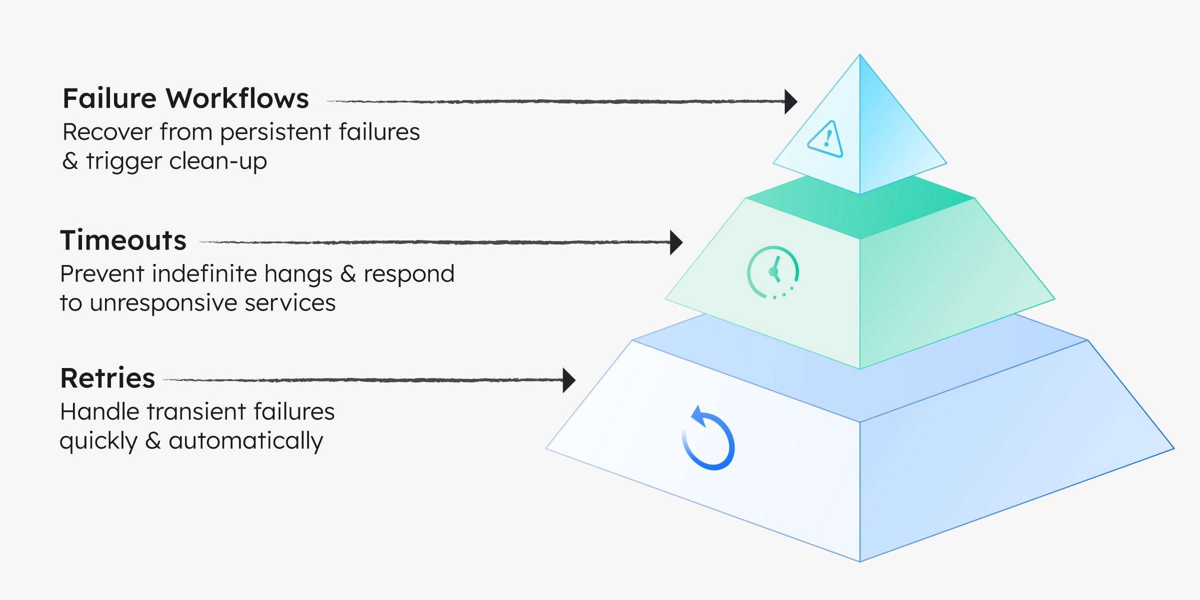 Resilience pyramid