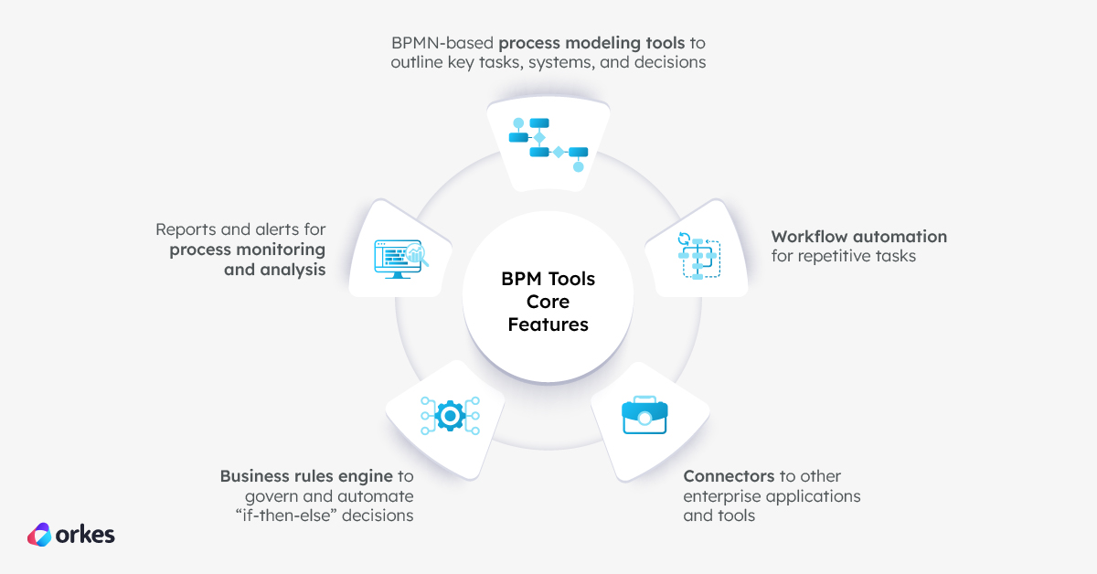 Infographic of BPM Tools Core Features: BPMN-based process modeling tools, workflow automation, connectors, business rules engine, and process monitoring and analysis.