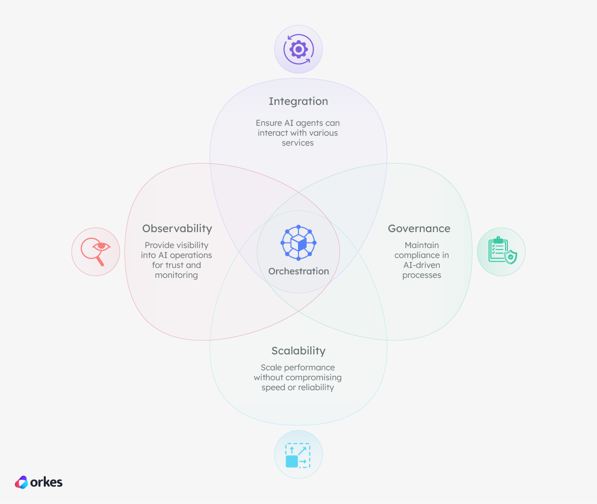 Infographic of the different pillars that orchestration supports: Integration, Governance, Scalability, Observability.