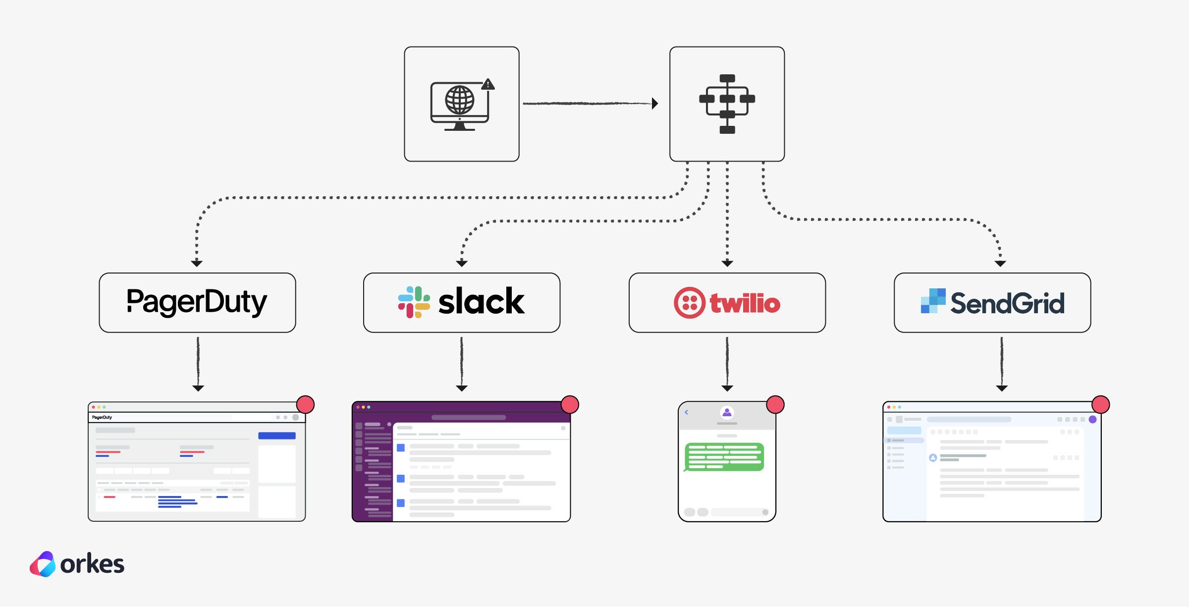 Sample notification flow