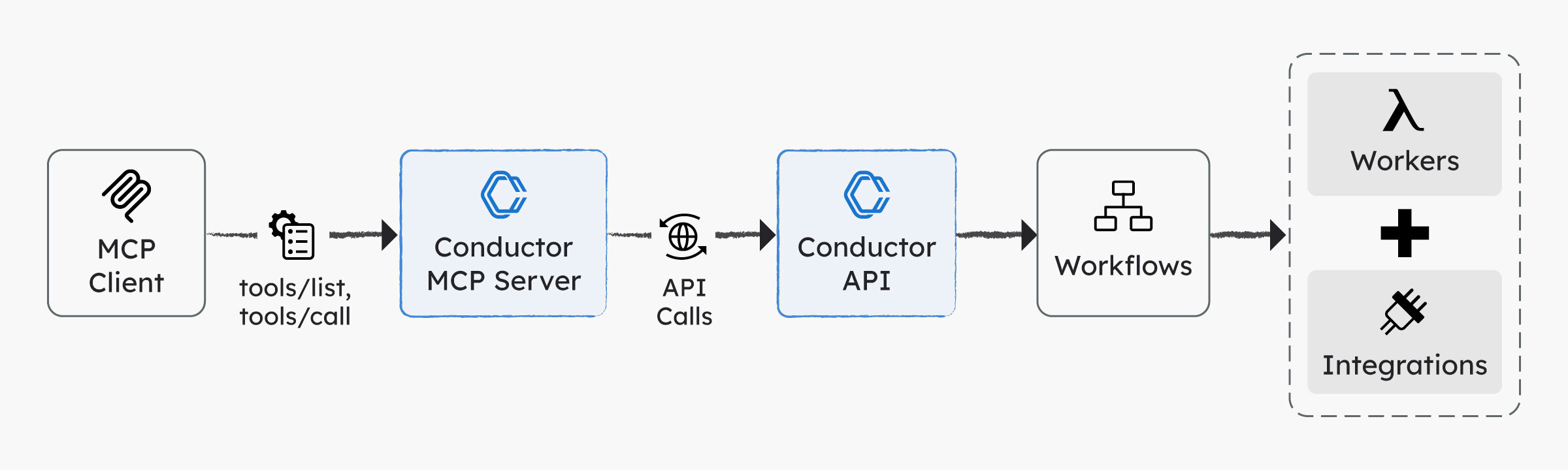 Diagram showing the MCP client calling the Conductor MCP server, which calls the Conductor API and runs workflows that invoke workers and integrations.