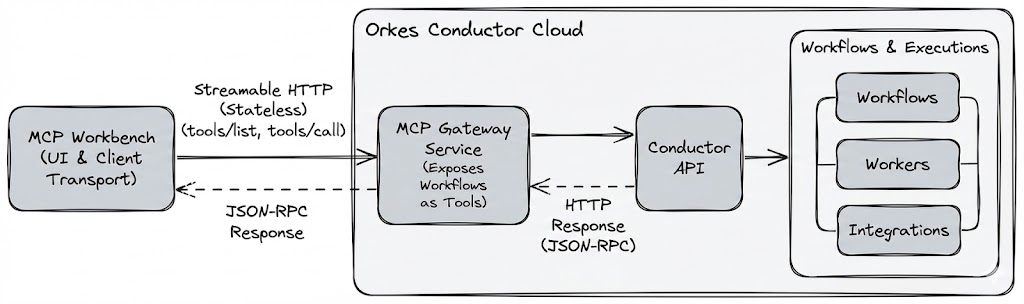 MCP Gateway interaction shown in Workbench.