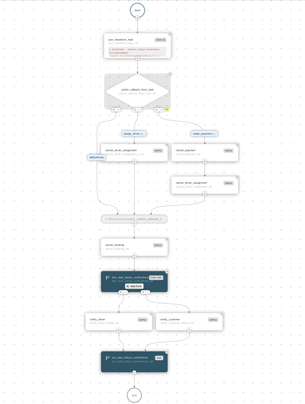 Compensation workflow