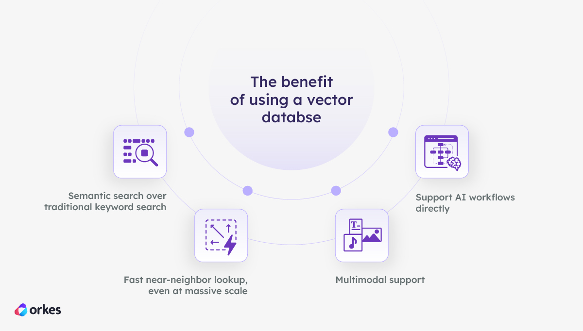 Illustration showing the benefits of using a vector database.
