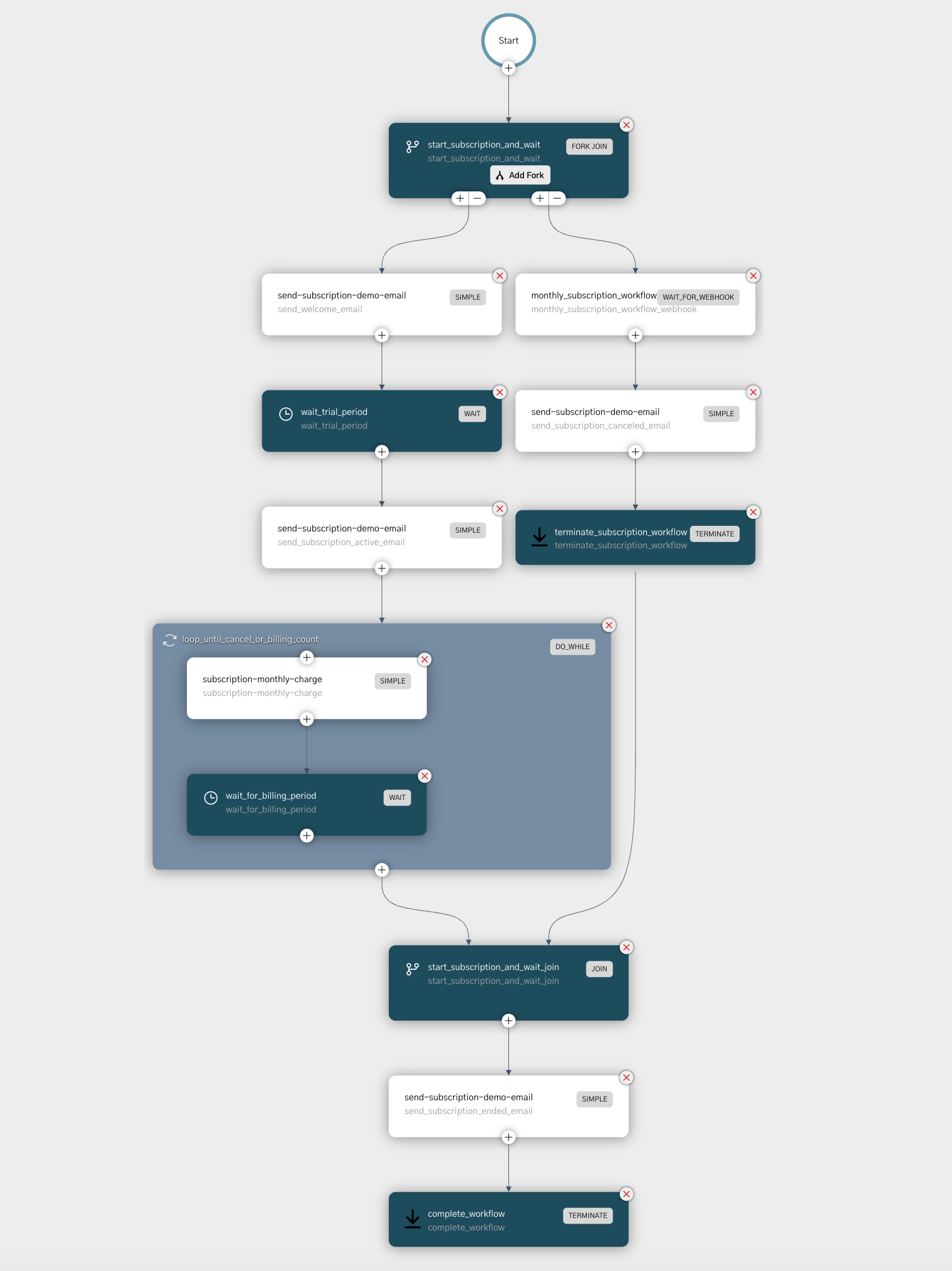 Workflow handling monthly subscriptions