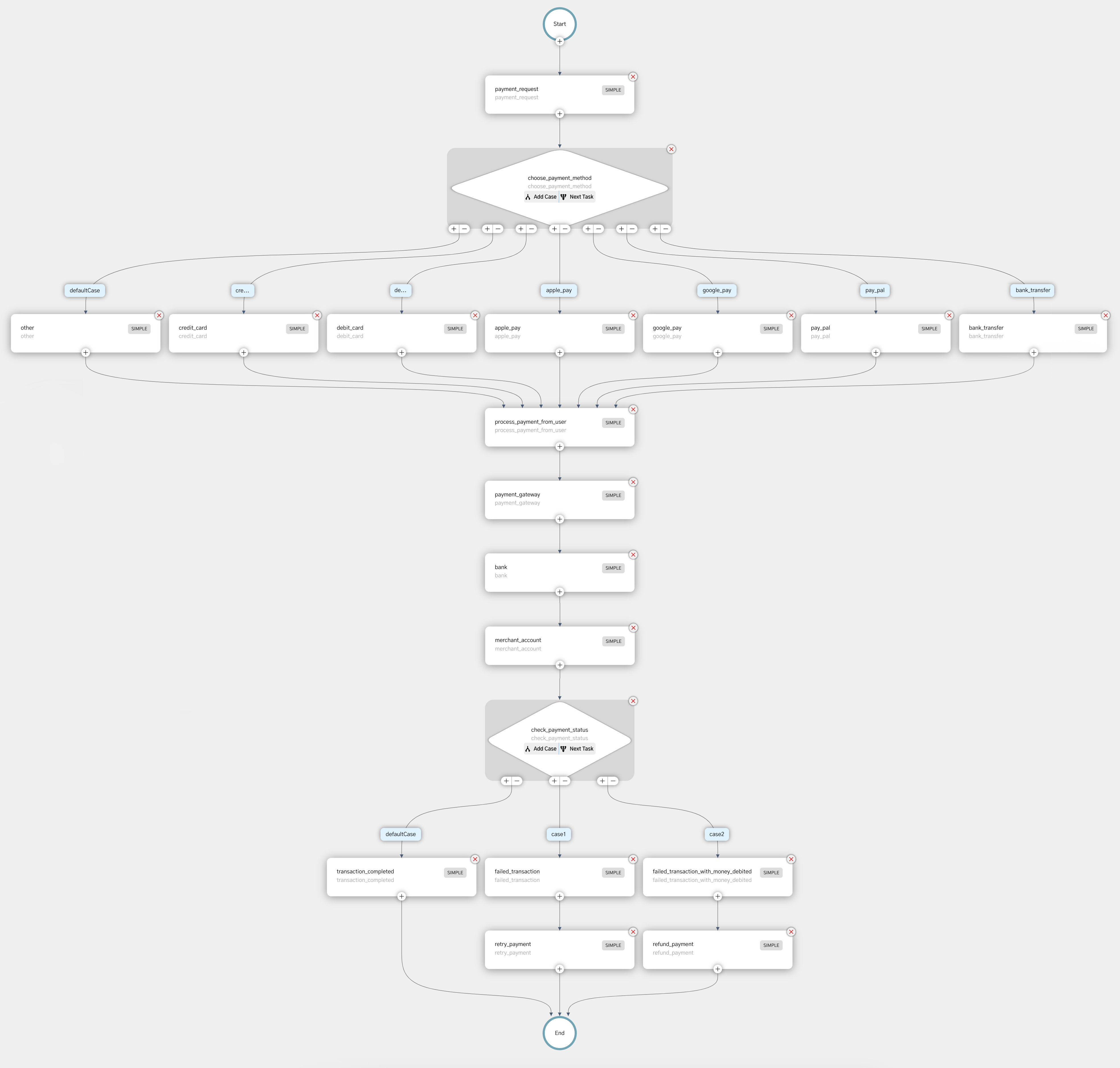 Sub workflow for payment processes