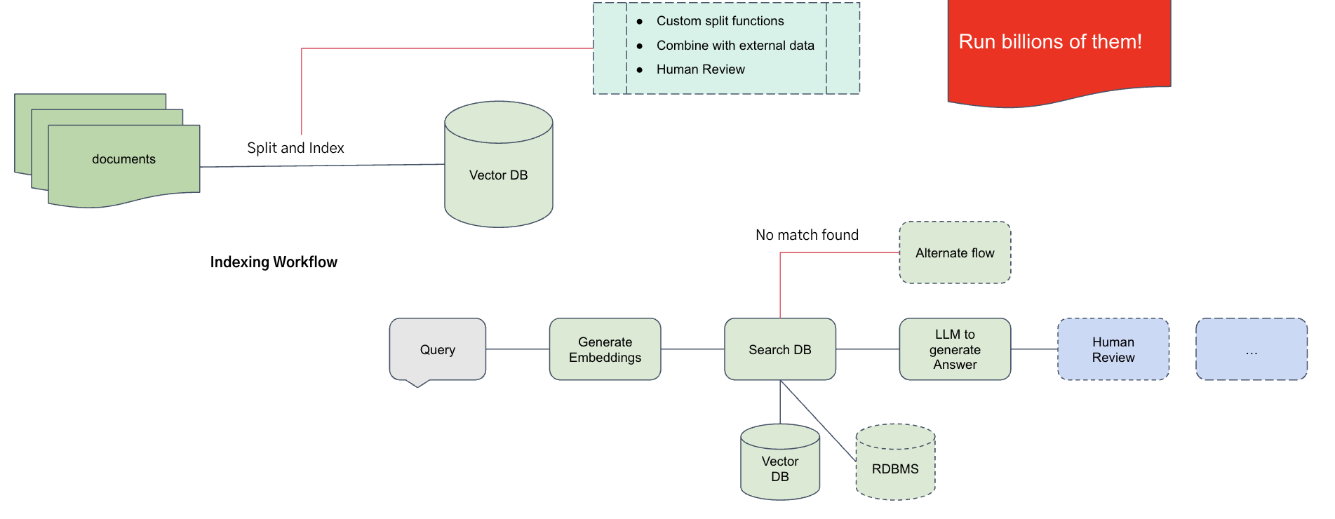 Retrieval Augmented Generation (RAG) flow