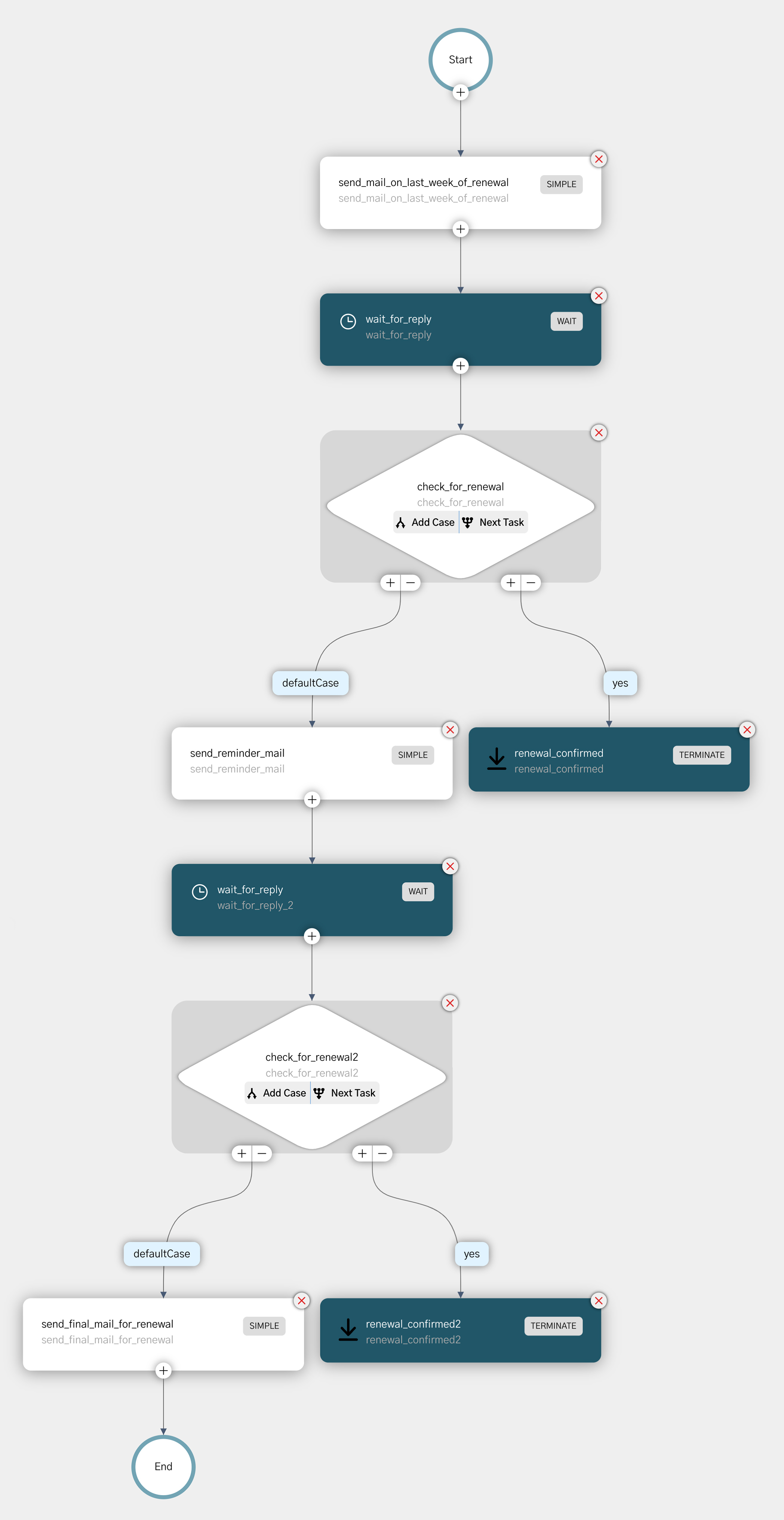 Sub workflow for email renewal processes