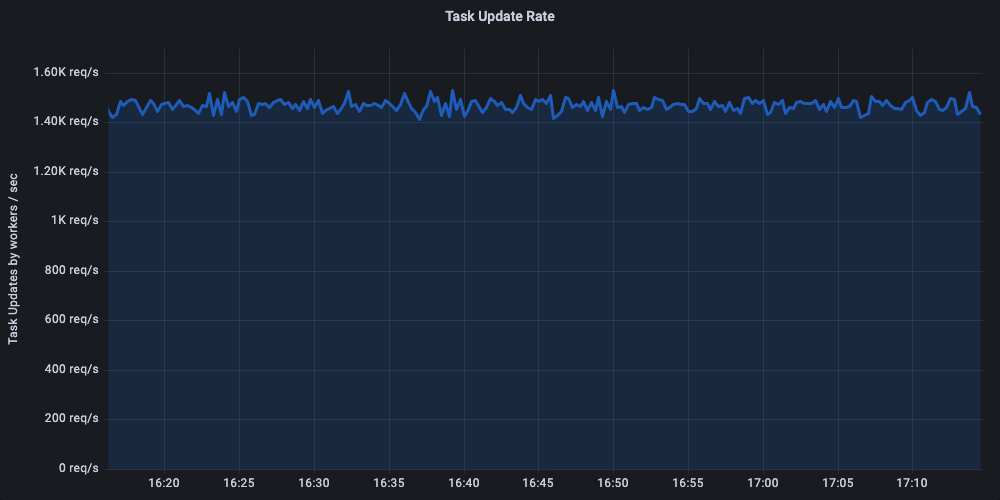 Number of worker tasks getting updated per second.