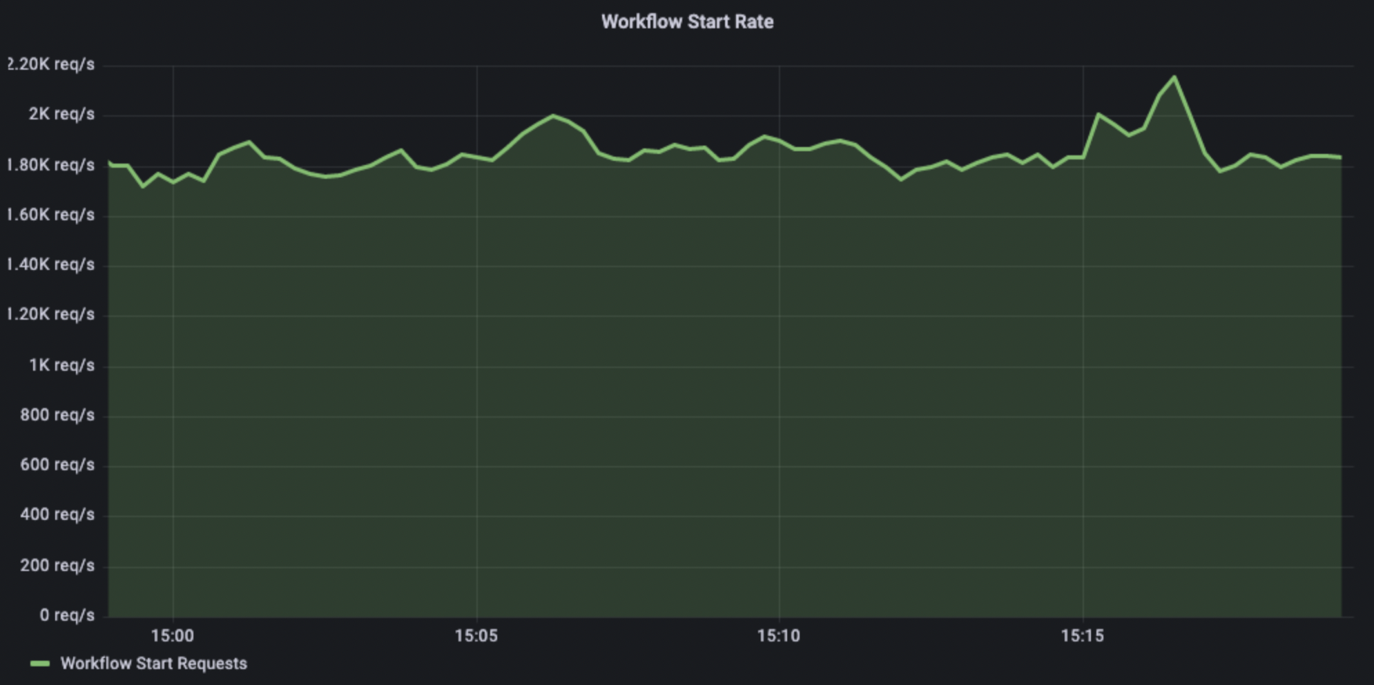 Workflow Start Requests / sec. Under the normal load the no. of start requests averages at about 1.8K/sec