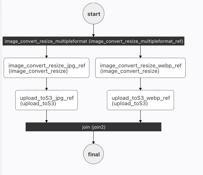 Workflow fork