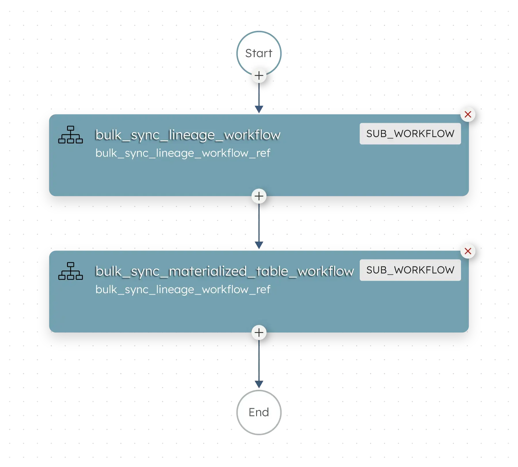 Summation technical workflow showing lineage graph and model orchestration